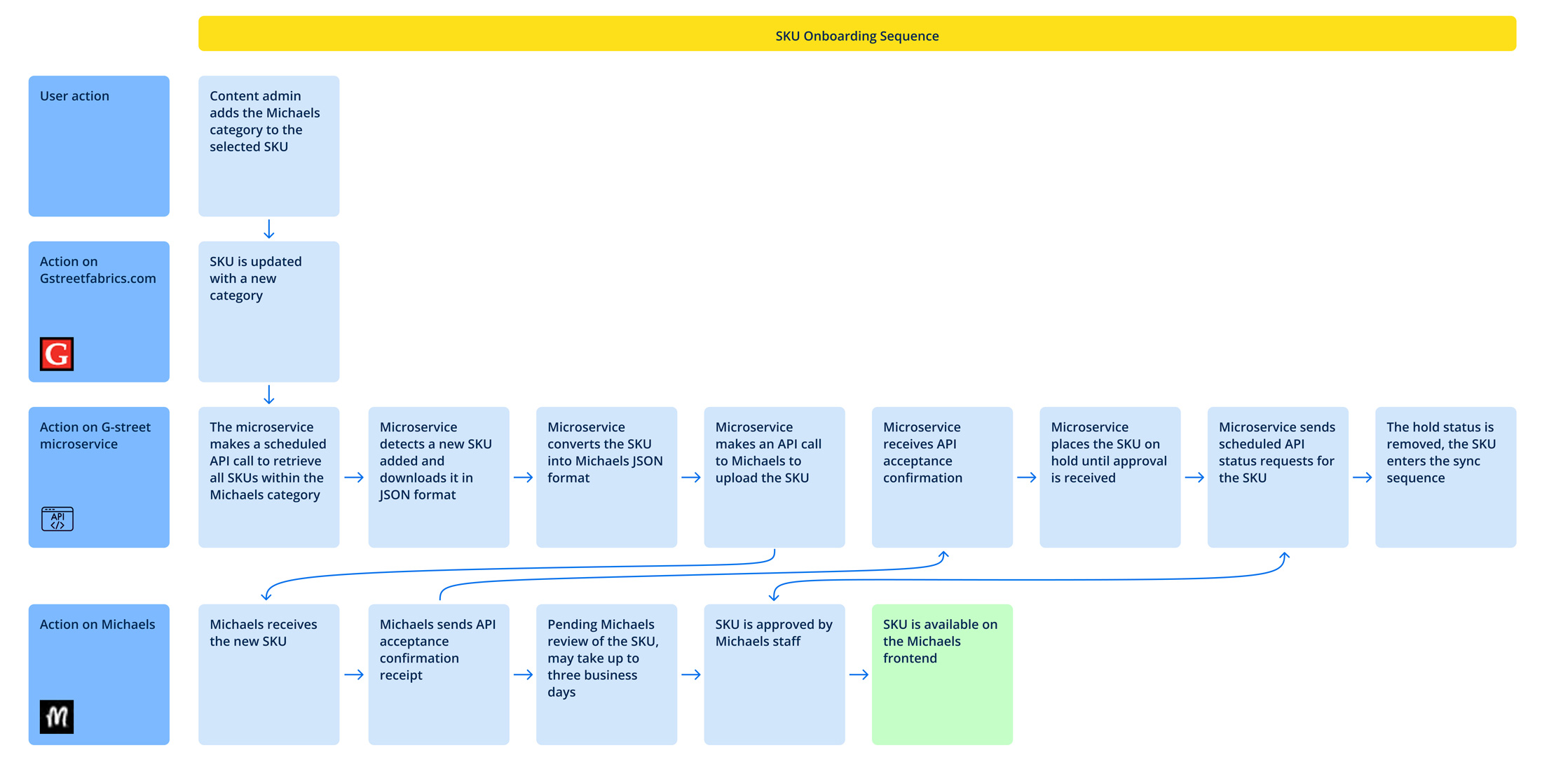 Logic blueprint for the SKU onboarding sequence.